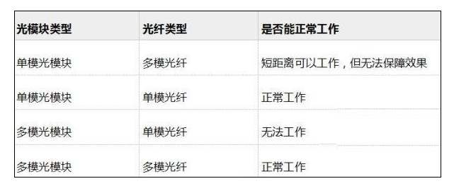 單模/多模光纖能和單模/多模光模塊混用嗎？(圖1)