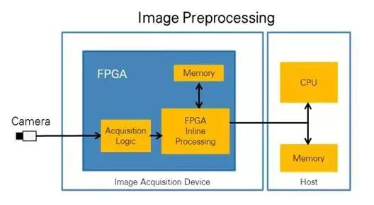 CPU vs FPGA，圖像處理誰更厲害？(圖2)