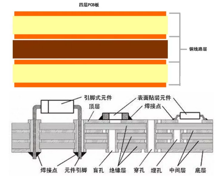 高端網卡特征 n層PCB到底是什么(圖3)