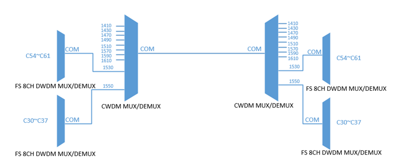 CWDM/DWDM波分復(fù)用設(shè)備有什么區(qū)別？使用哪個更好？(圖2)