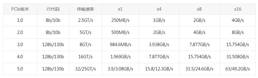 PCI VS PCI-X VS PCI-E：為什么選擇PCI-E網卡？(圖2)