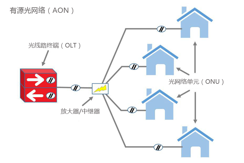 無源光網絡(PON) VS 有源光網絡(AON):有什么區別?(圖2) 無源光網絡(PON) VS 有源光網絡(AON):有什么區別?(圖2)